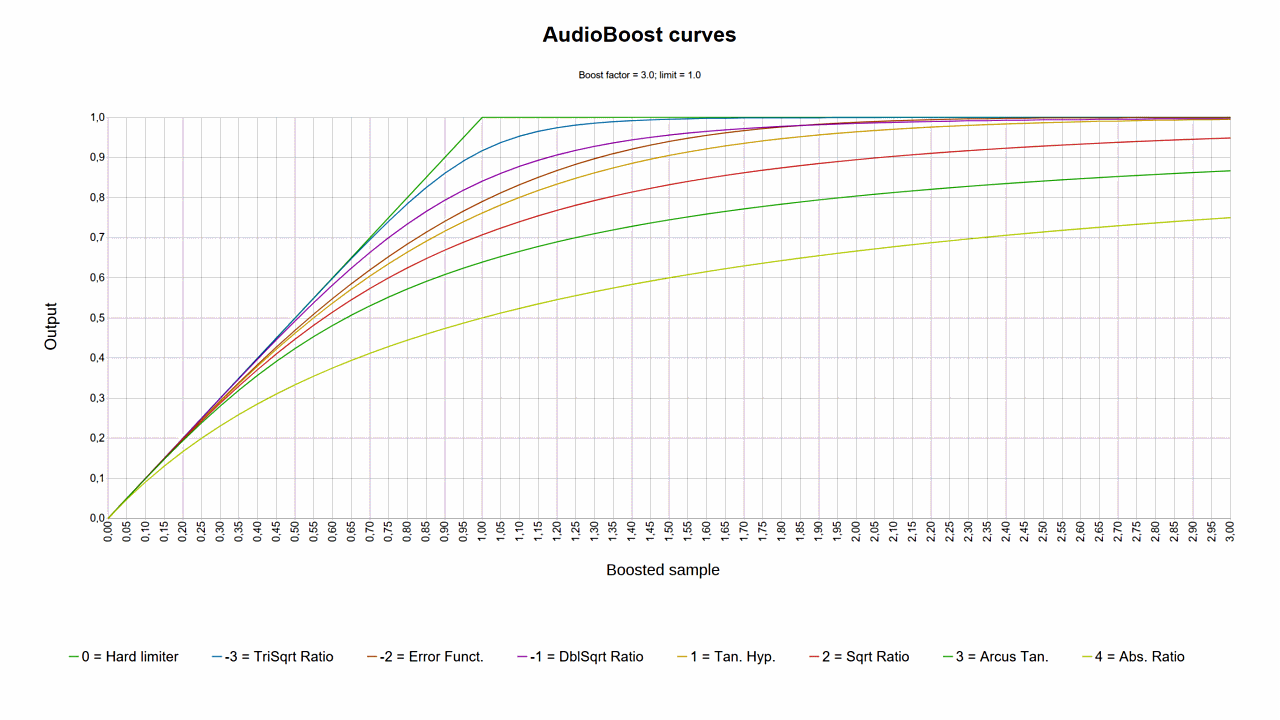 AutoBoost curves