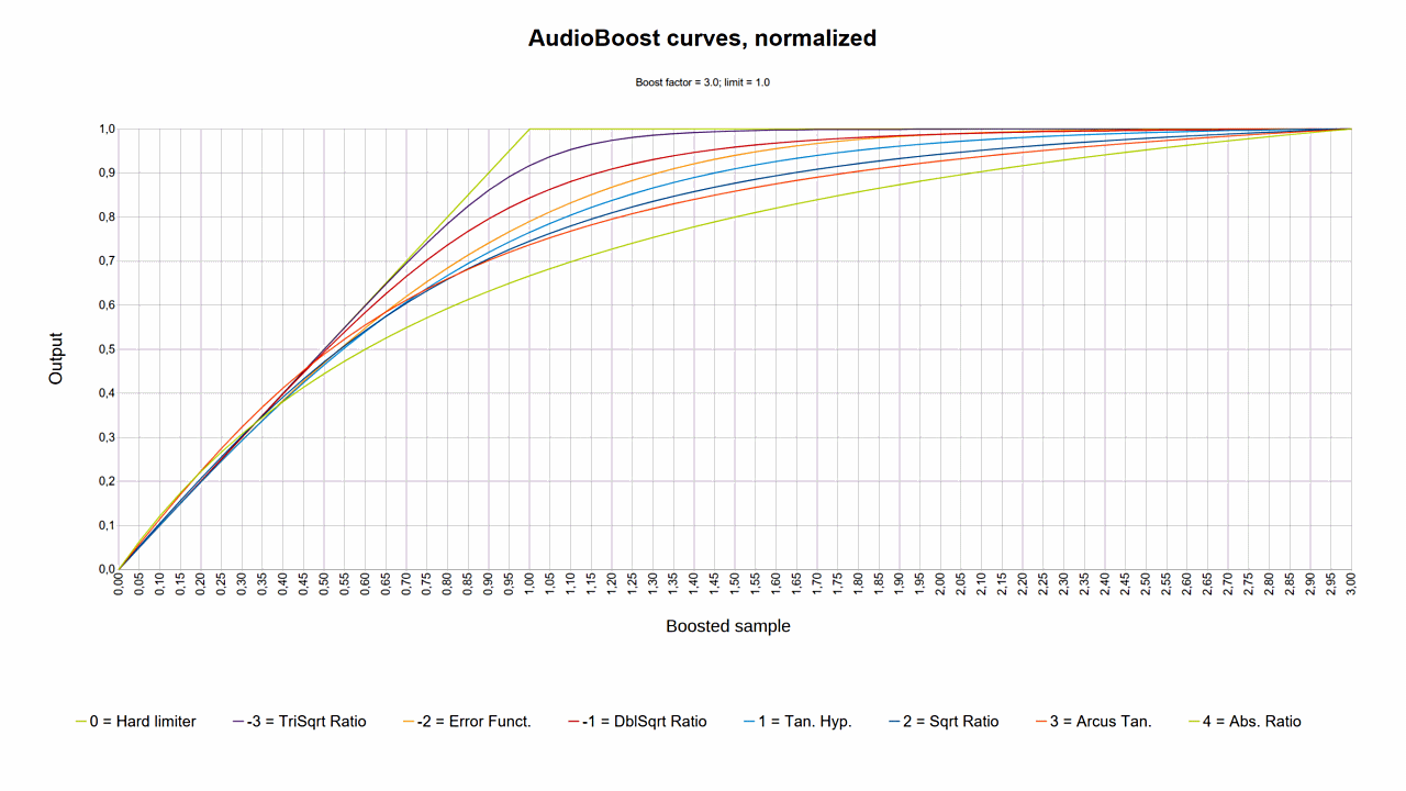 AutoBoost curves, normalized